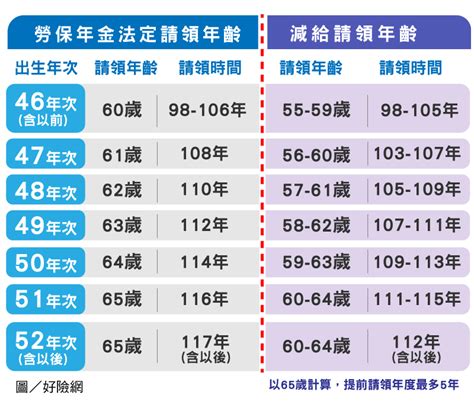 61年次屬|年歲對照表